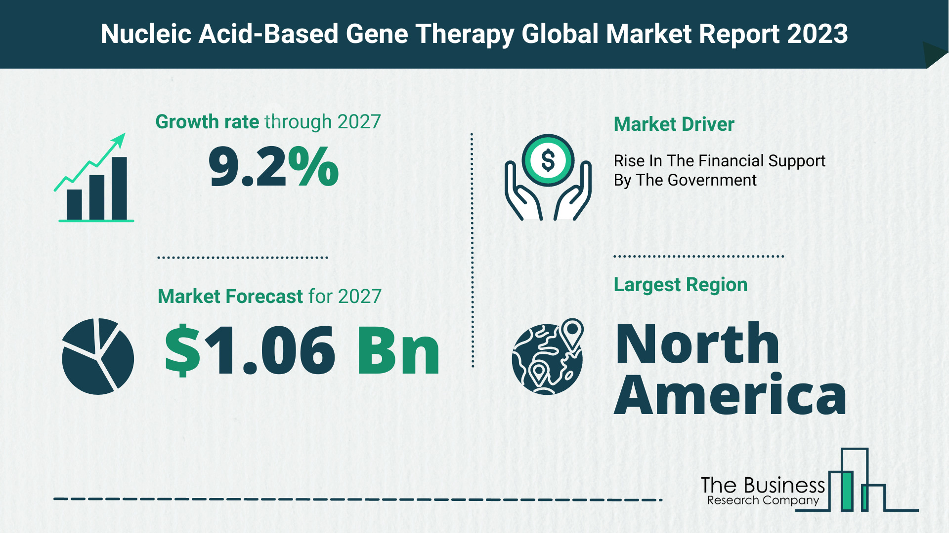 Nucleic Acid-Based Gene Therapy Market Size, Share, And Growth Rate Analysis 2023