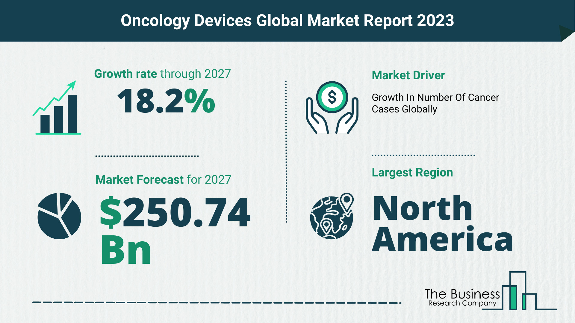 Global Oncology Devices Market Size
