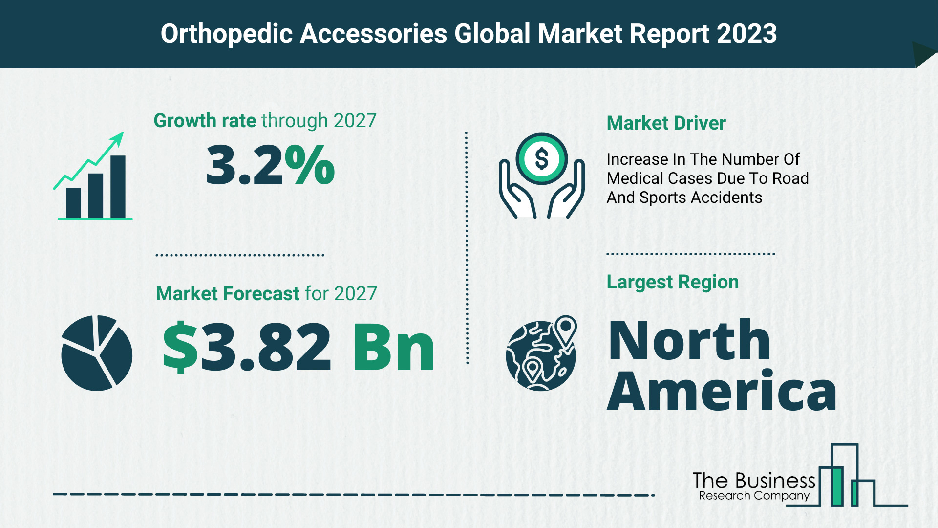 Orthopedic Accessories Market Size, Share, And Growth Rate Analysis 2023