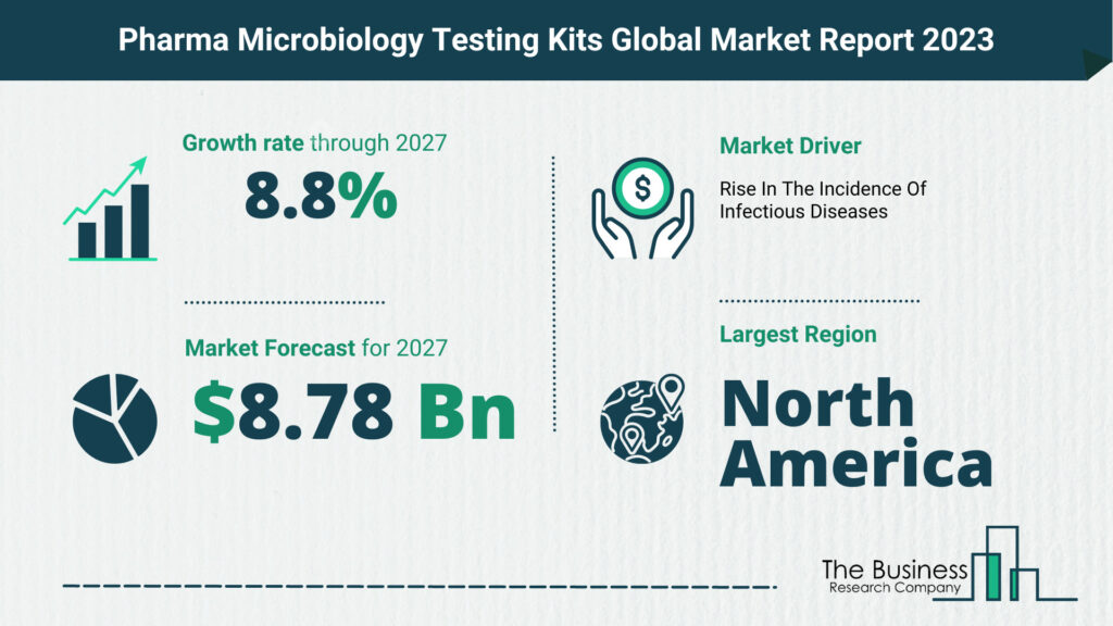 pharma microbiology testing kits market