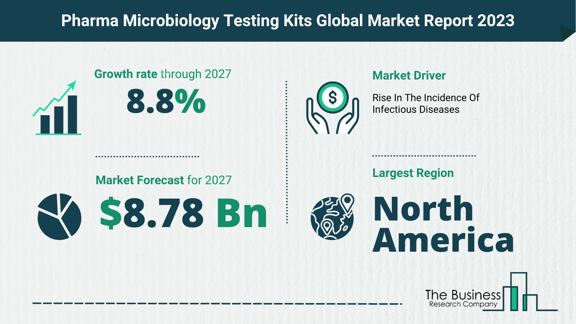 Pharma Microbiology Testing Kits Market Size, Share, And Growth Rate Analysis 2023