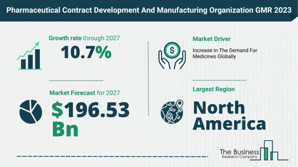 pharmaceutical contract development and manufacturing organization market