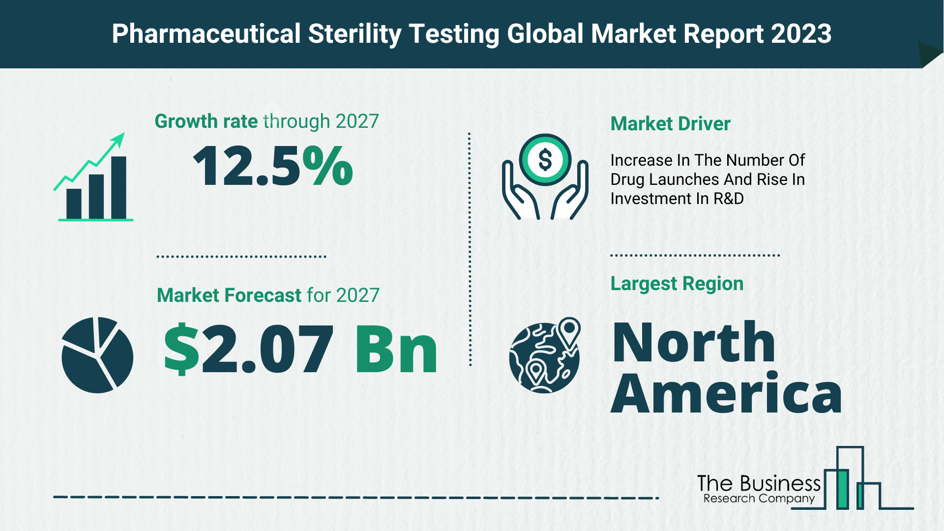 Global Pharmaceutical Sterility Testing Market Size