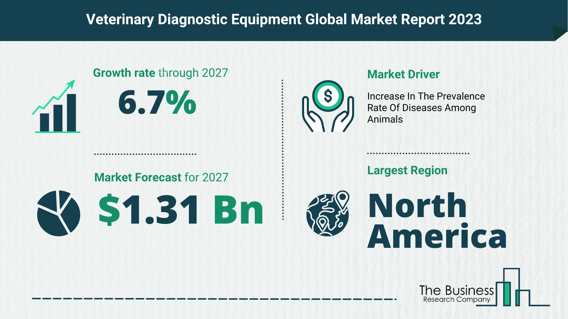 Global Veterinary Diagnostic Equipment Market Size