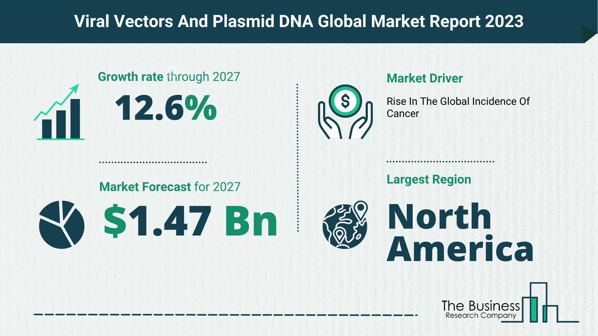 Global Viral Vectors And Plasmid DNA Market Opportunities And Strategies 2023