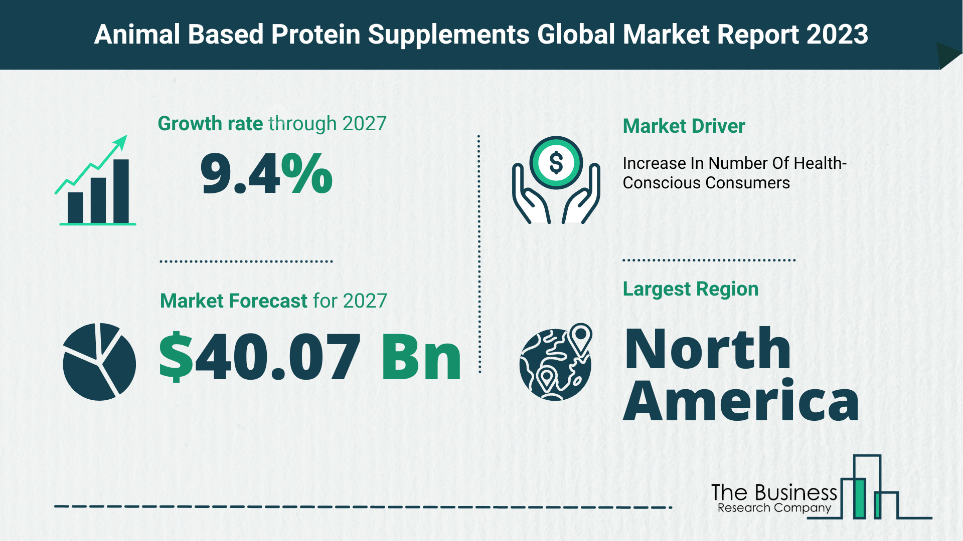 How Will The Animal Based Protein Supplements Market Globally Expand In 2023?