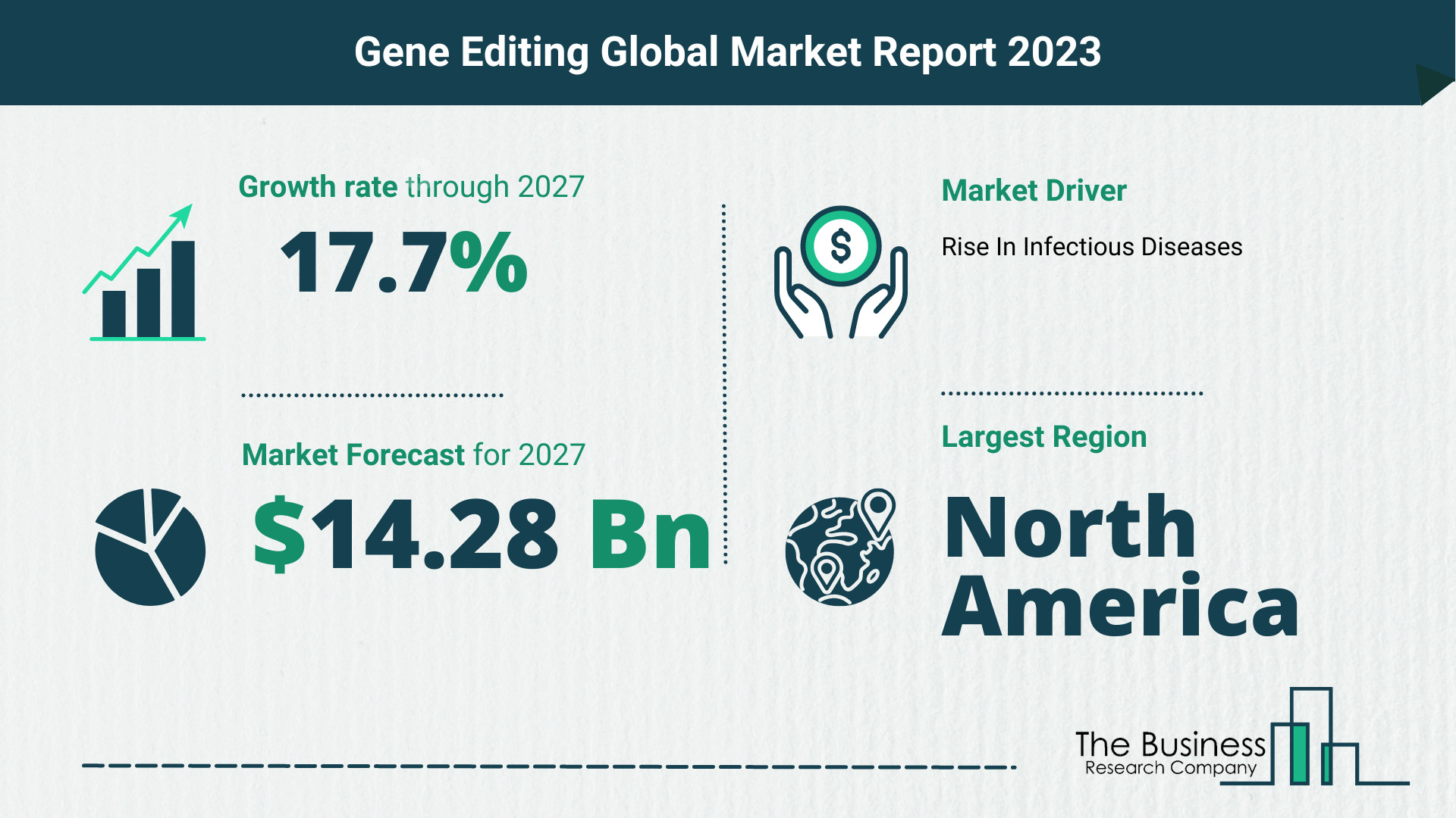 Gene Editing Market Size, Share, And Growth Rate Analysis 2023