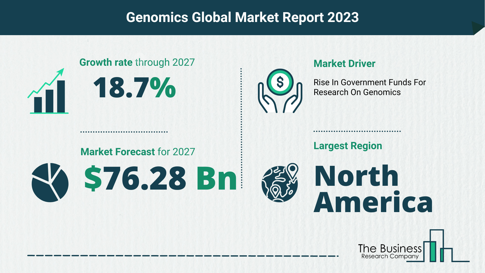 Genomics Market Forecast 2023-2027 By The Business Research Company