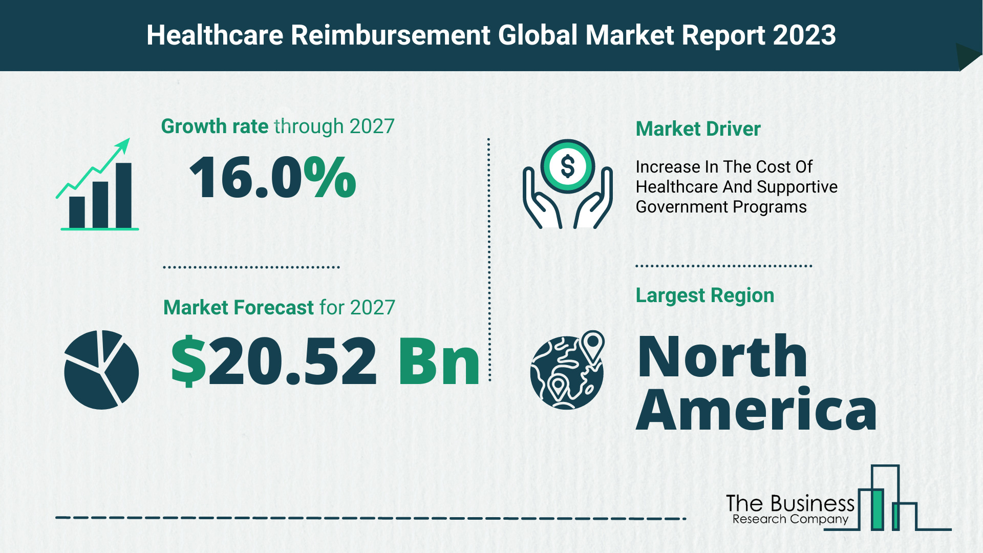 How Will The Healthcare Reimbursement Market Globally Expand In 2023?