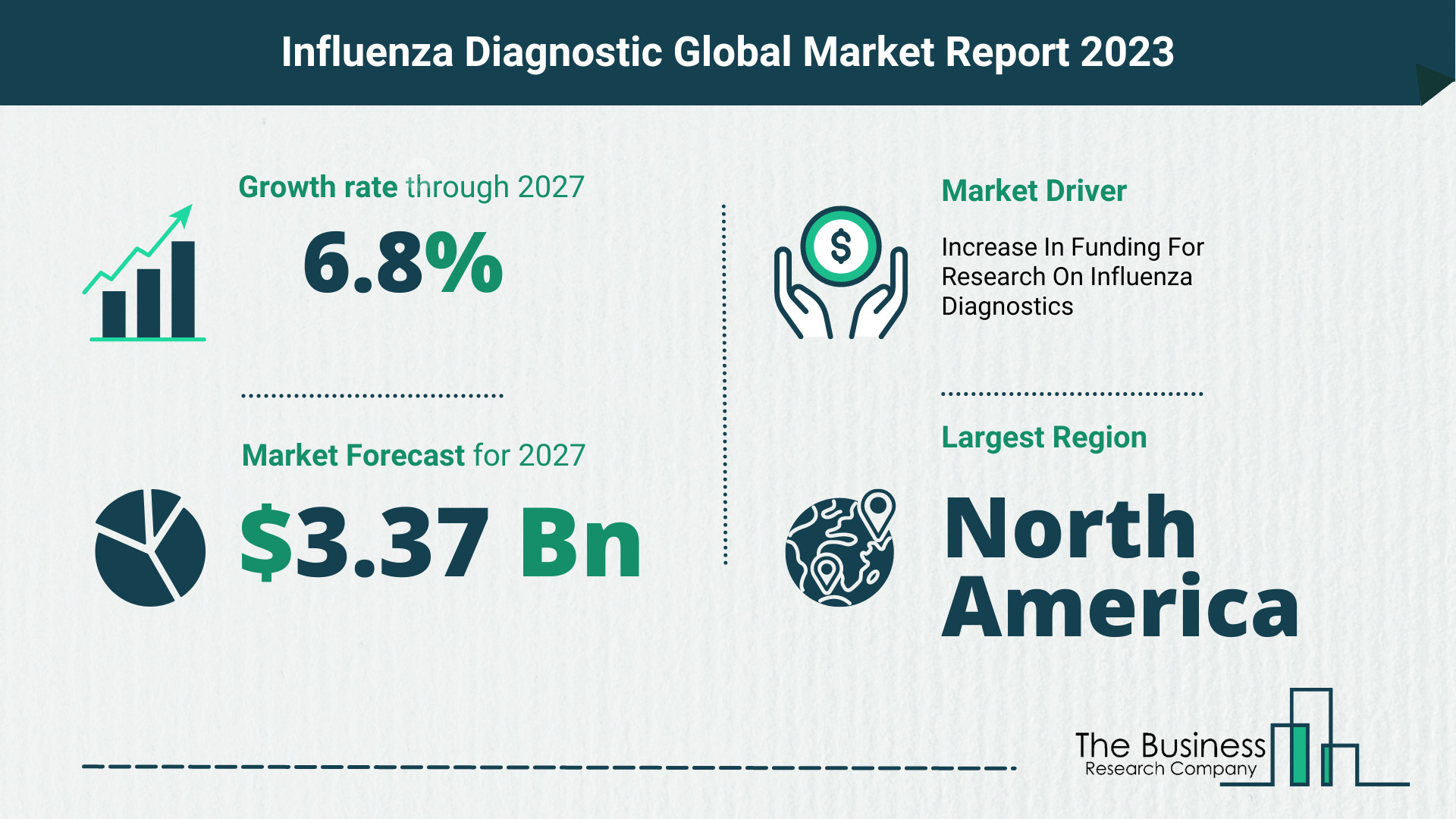 Influenza Diagnostic Market Size, Share, And Growth Rate Analysis 2023
