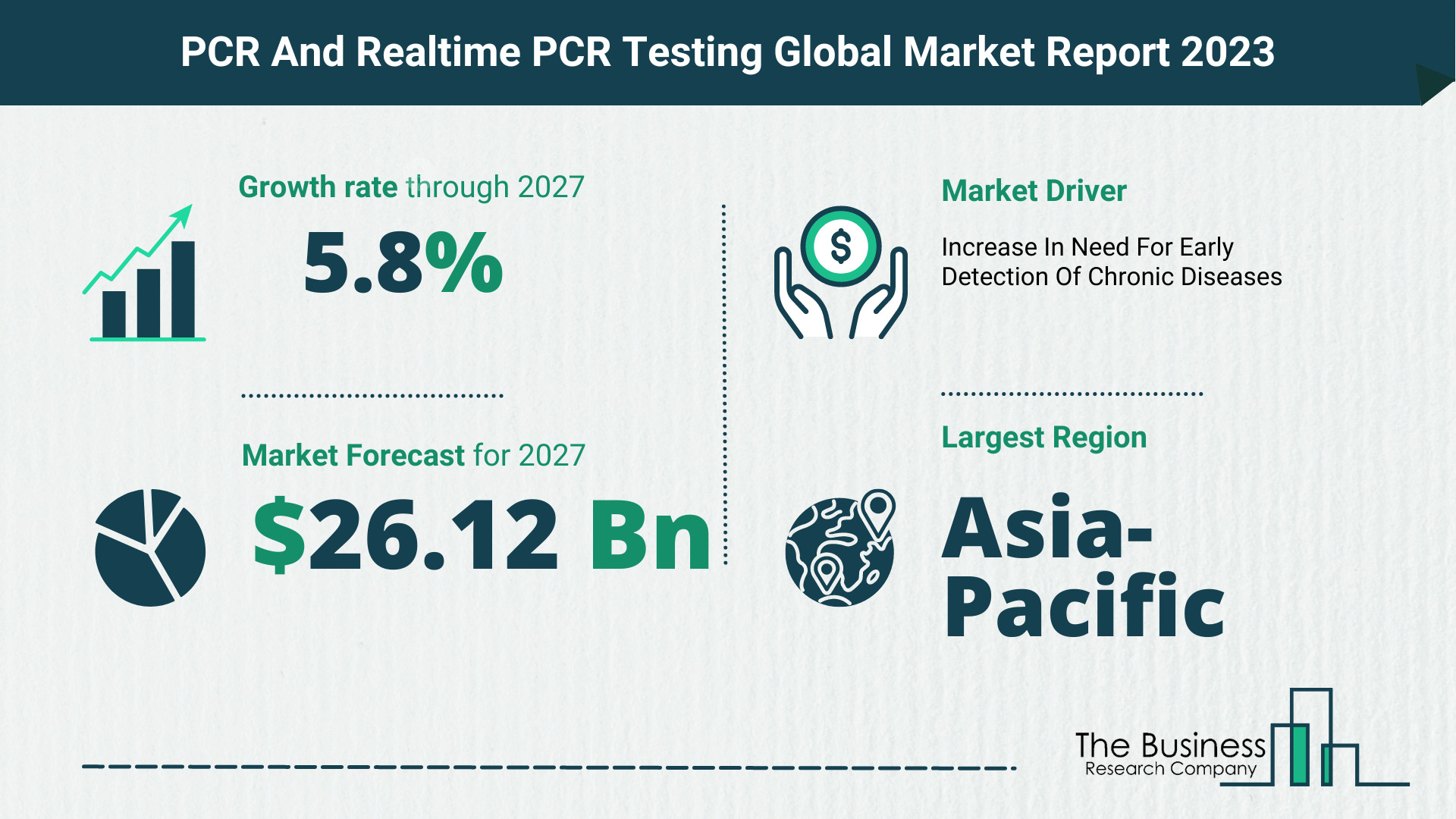 PCR And Realtime PCR Testing Market Forecast 2023-2027 By The Business Research Company