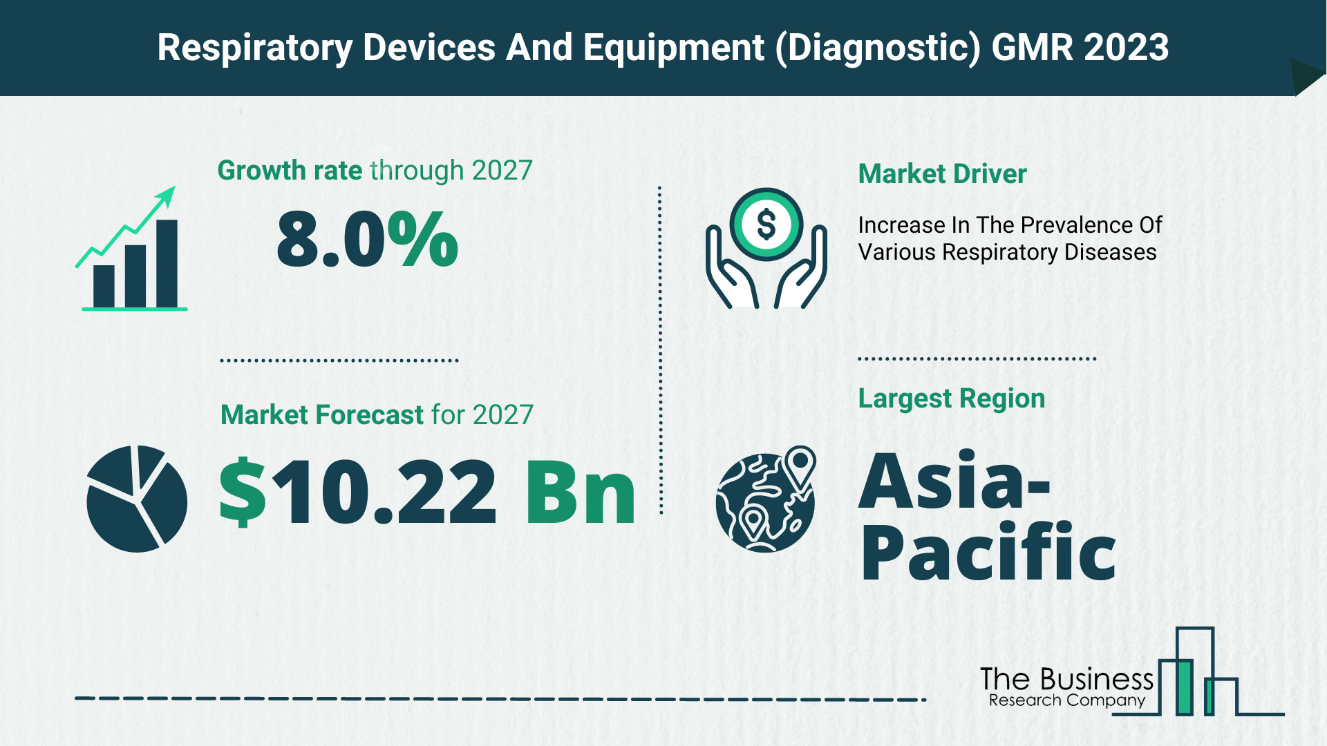 Respiratory Devices And Equipment (Diagnostic) Market Forecast 2023-2027 By The Business Research Company