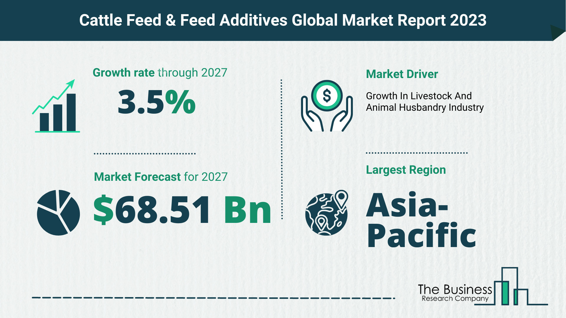 Cattle Feed & Feed Additives Market Size, Share, And Growth Rate Analysis 2023