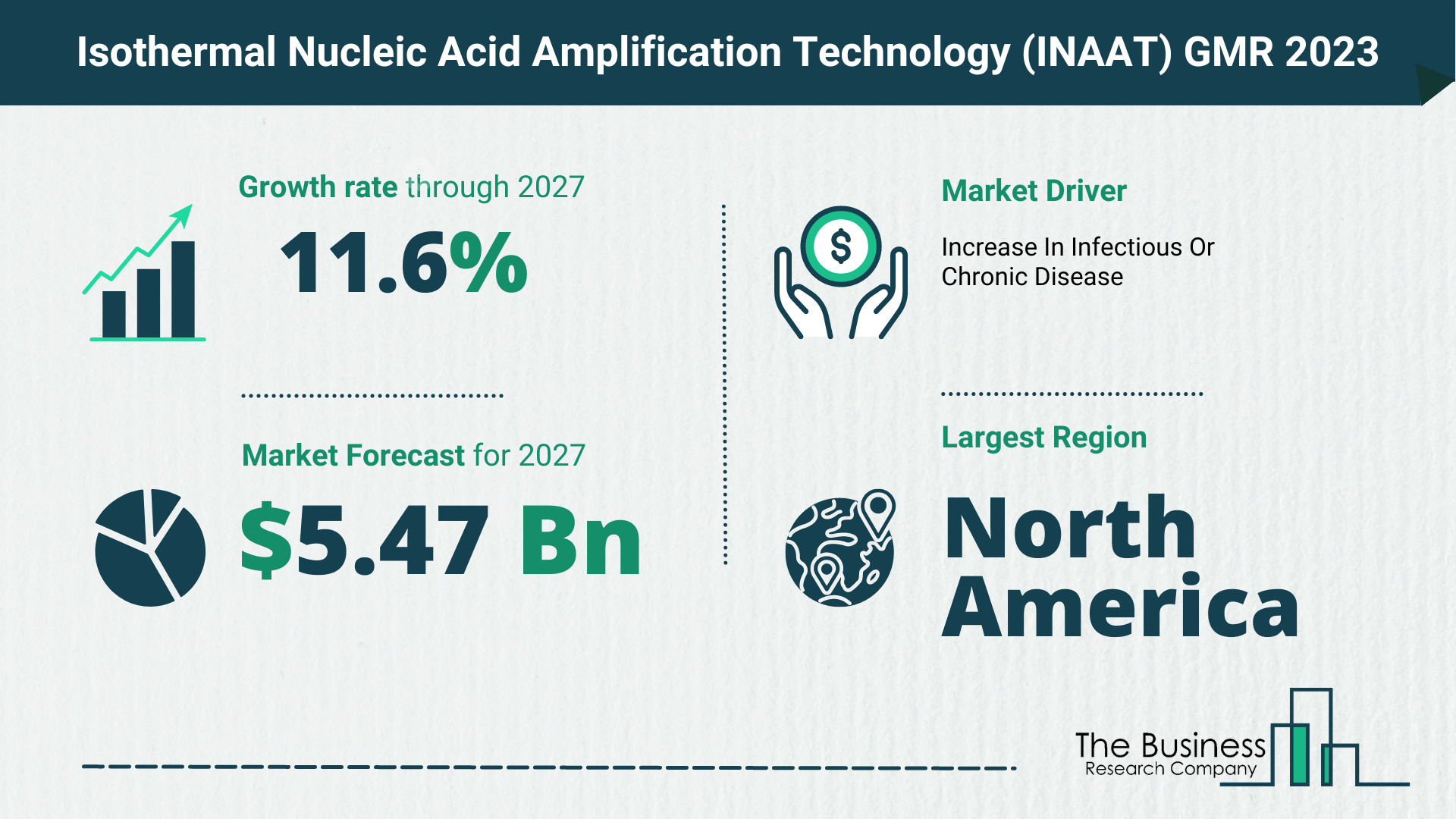 Global Isothermal Nucleic Acid Amplification Technology (INAAT) Market Opportunities And Strategies 2023