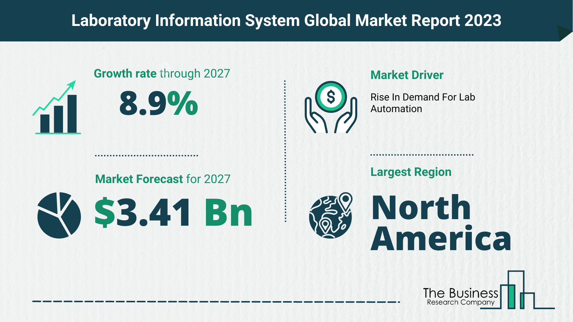 Laboratory Information System Market Forecast 2023-2027 By The Business Research Company