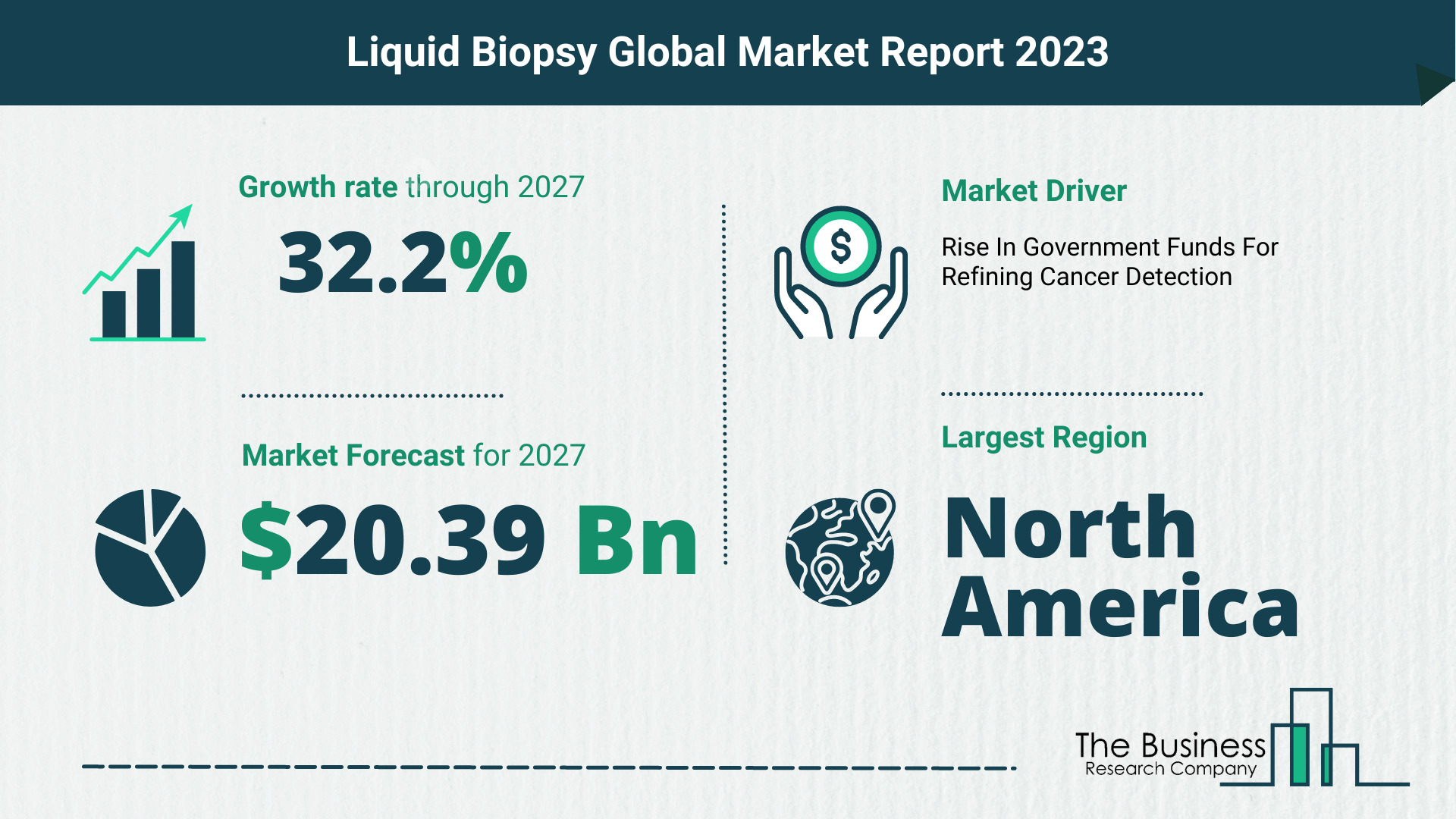 Liquid Biopsy Market Size, Share, And Growth Rate Analysis 2023