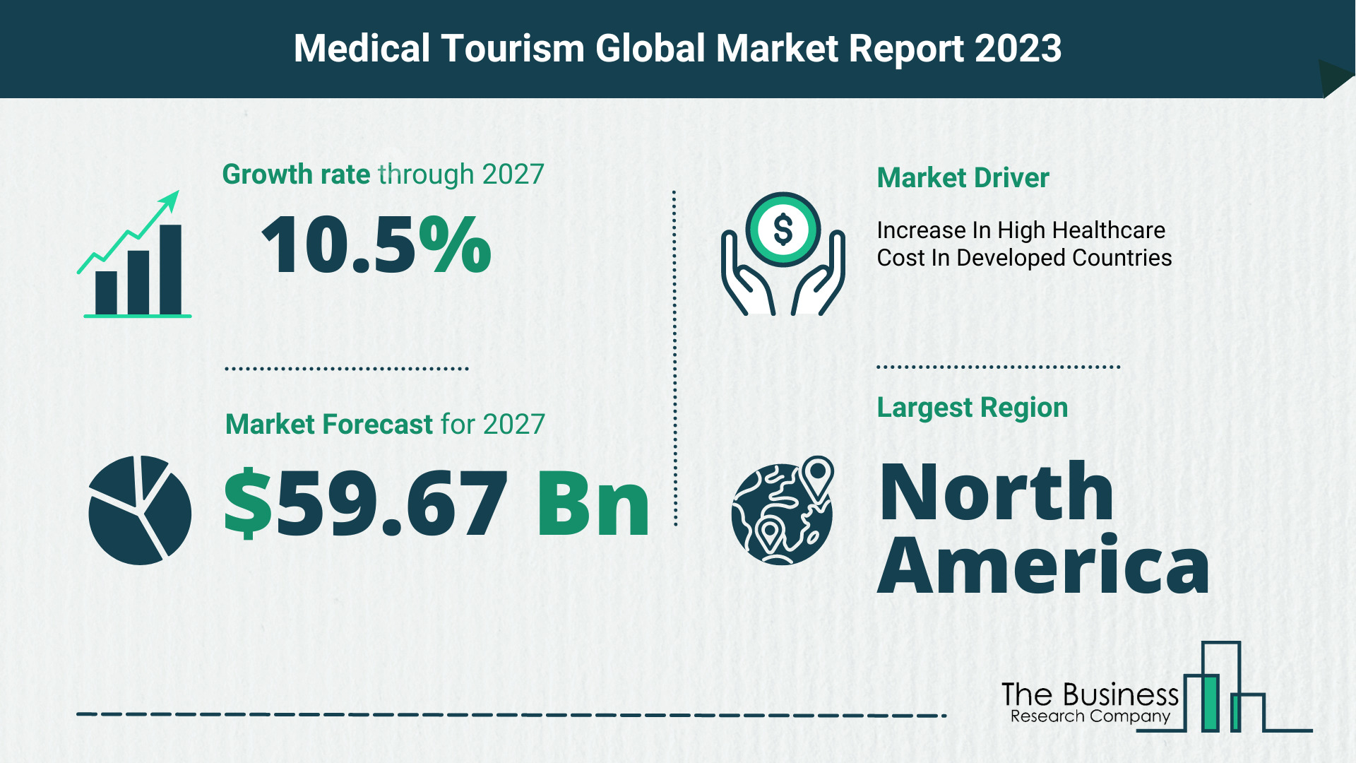 Medical Tourism Market Forecast 2023-2027 By The Business Research Company