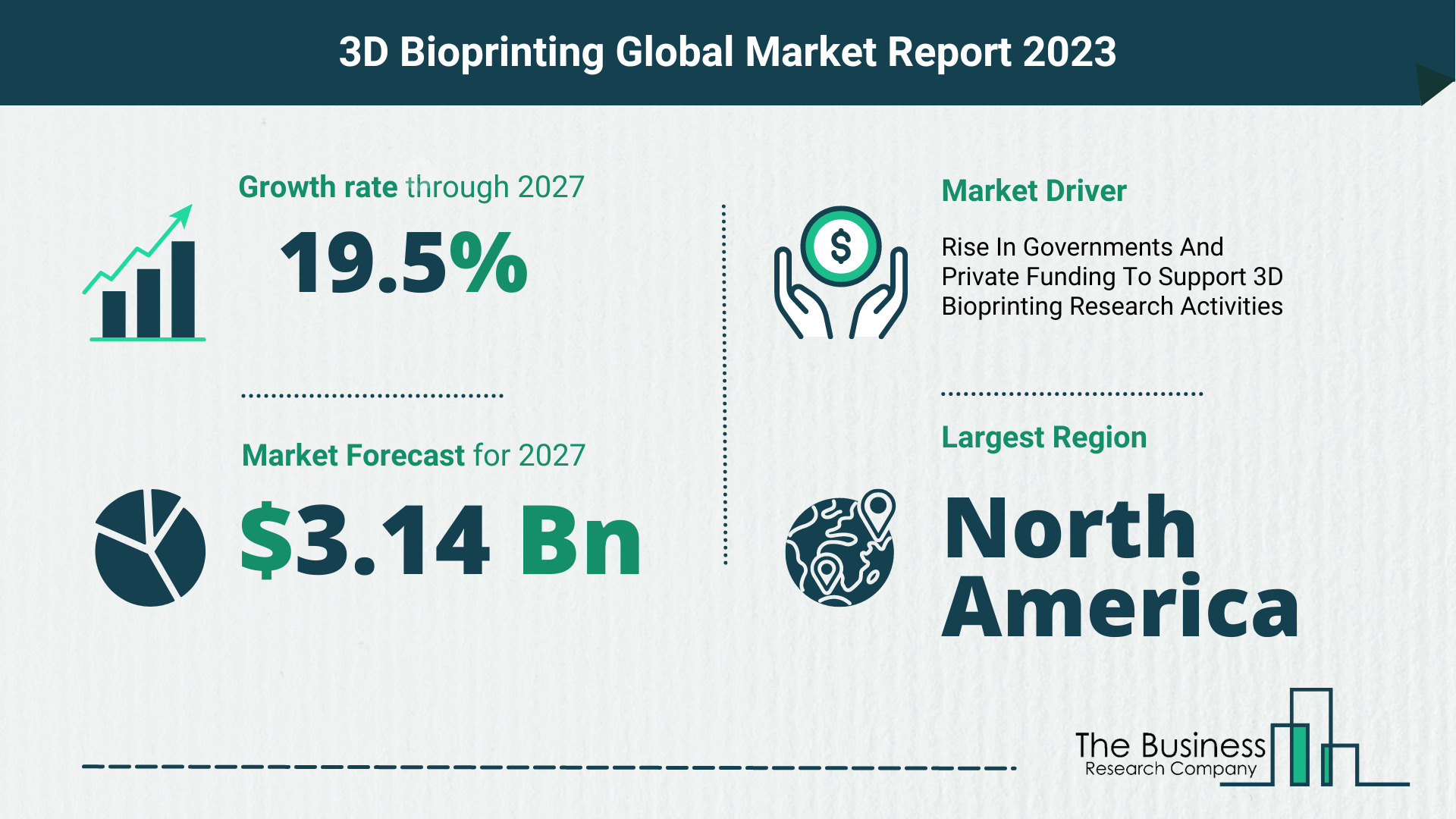 Global 3D Bioprinting Market Size