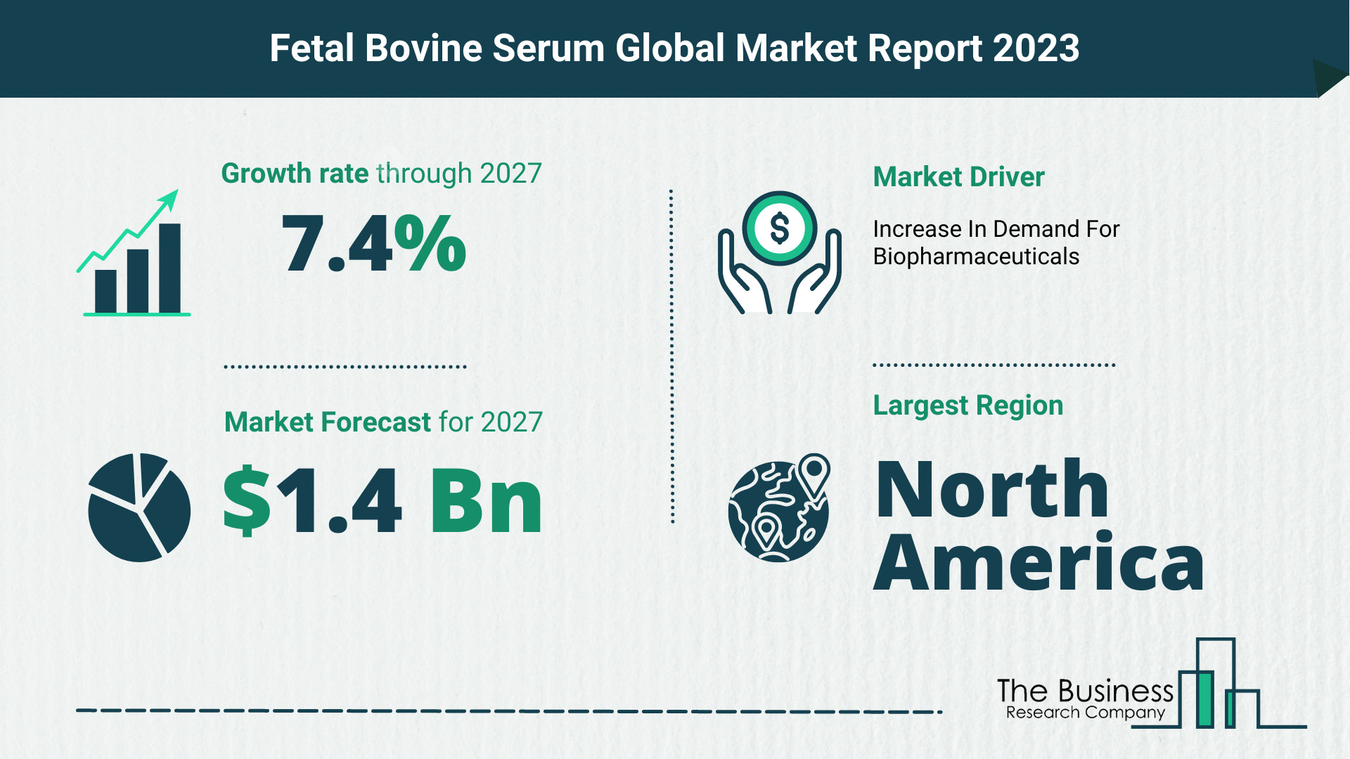 Global Fetal Bovine Serum Market Size