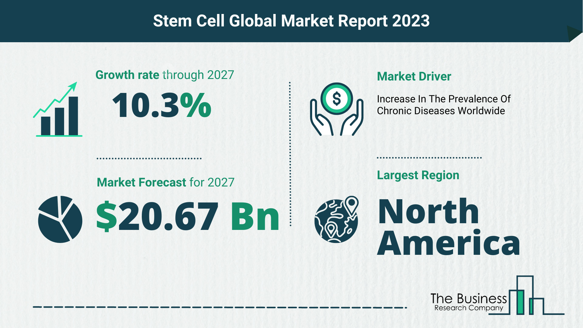 Stem Cell Market Forecast 2023-2027 By The Business Research Company