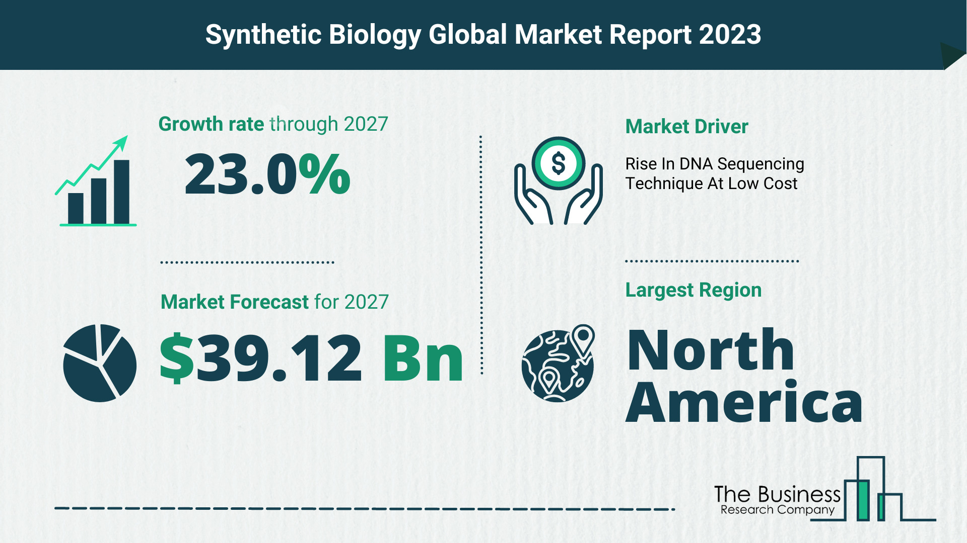 Global Synthetic Biology Market Size