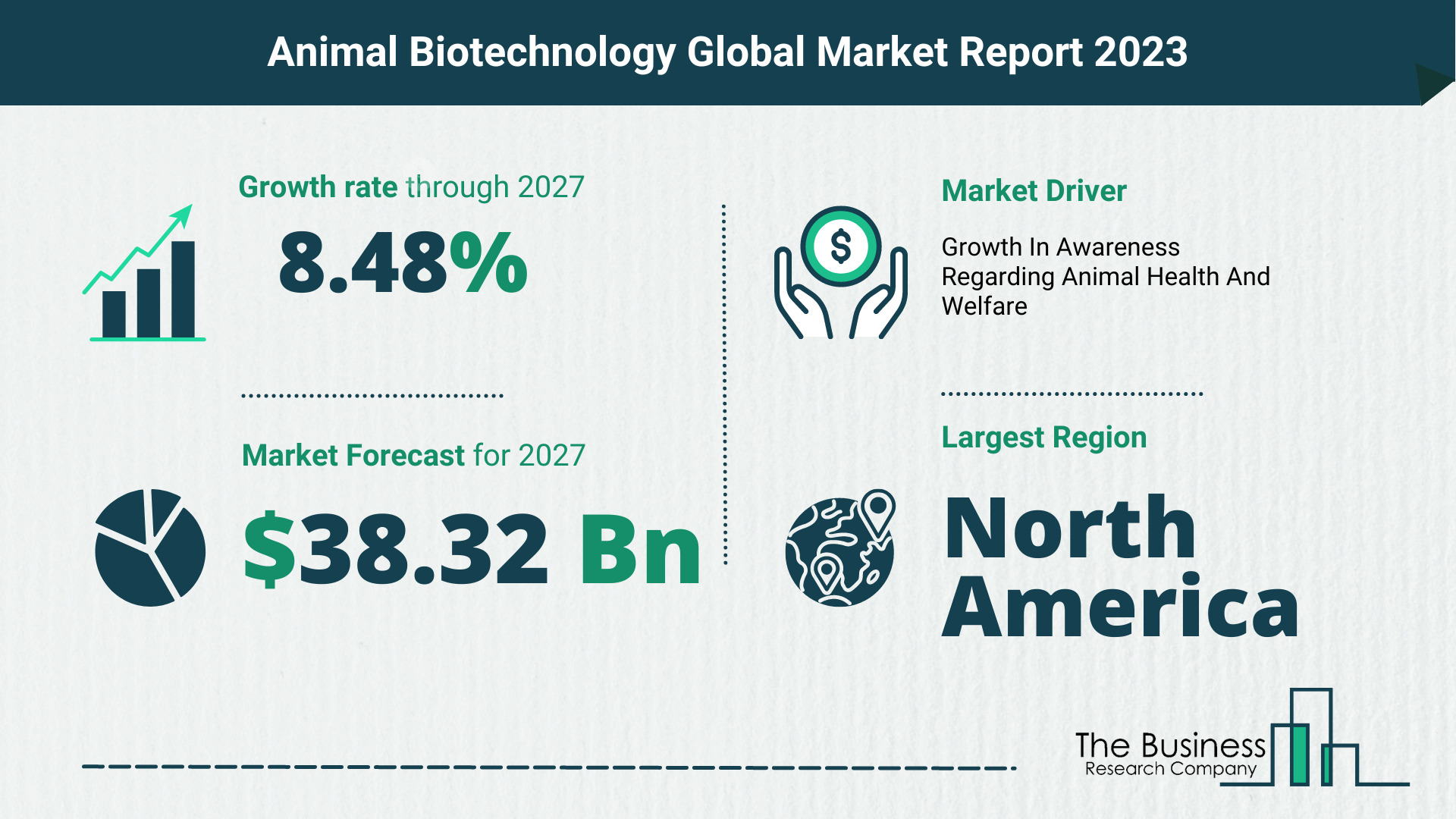Global Animal Biotechnology Market Size