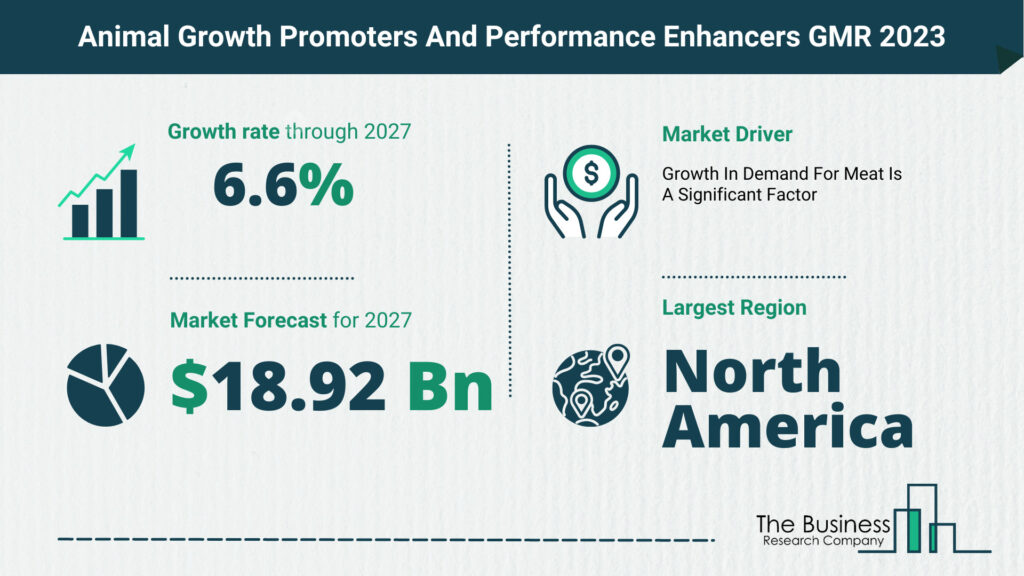 Global Animal Growth Promoters And Performance Enhancers Market,