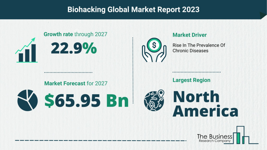 Global Biohacking Market Size