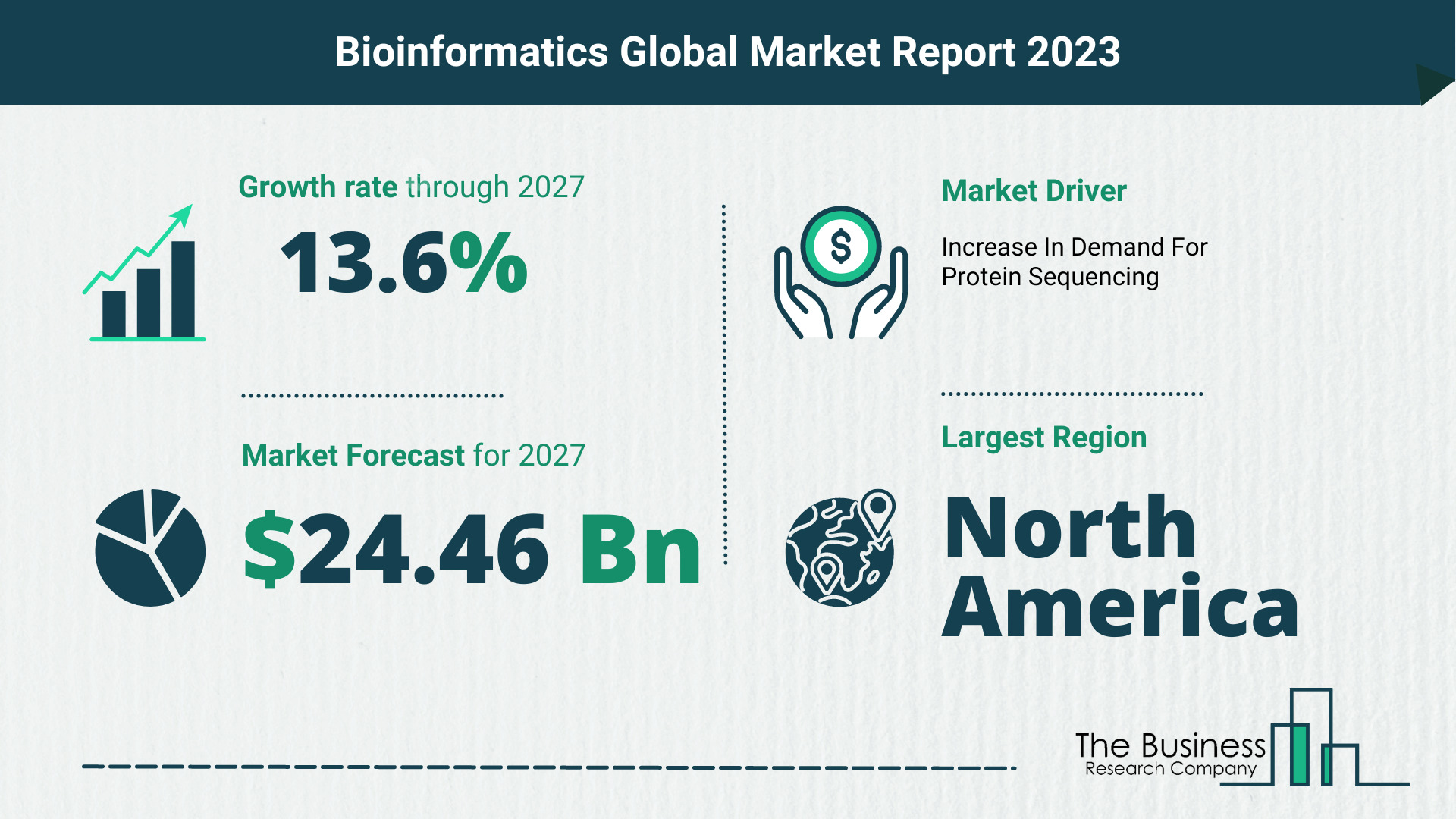 Bioinformatics Market Forecast 2023-2027 By The Business Research Company