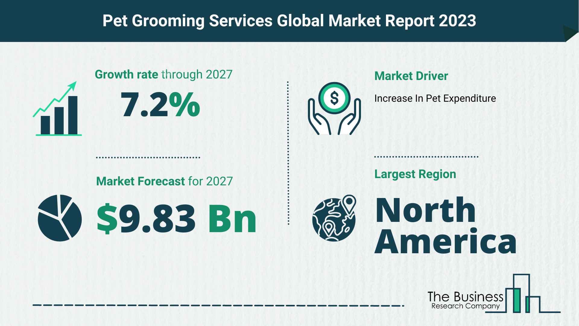 Pet Grooming Services Market Size, Share, And Growth Rate Analysis 2023