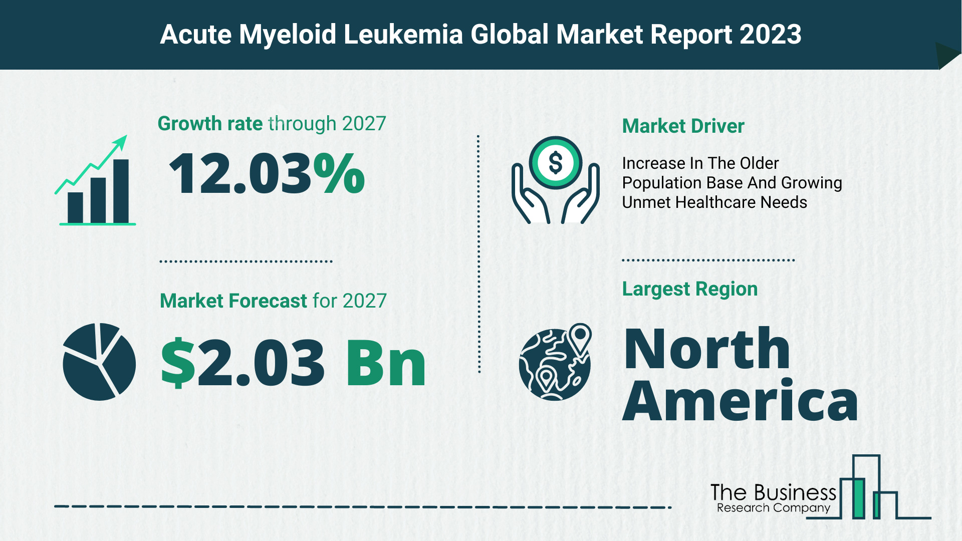 Acute Myeloid Leukemia Market Forecast 2023-2027 By The Business Research Company