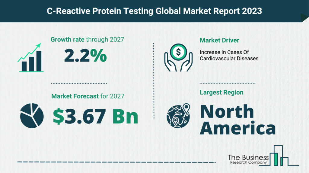 Global C-Reactive Protein Testing Market Size