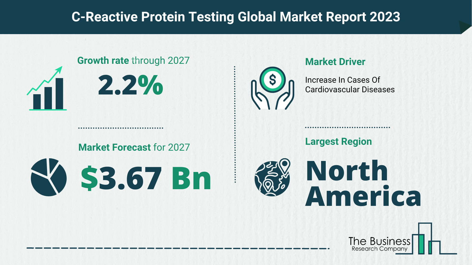 C-Reactive Protein Testing Market Size, Share, And Growth Rate Analysis 2023