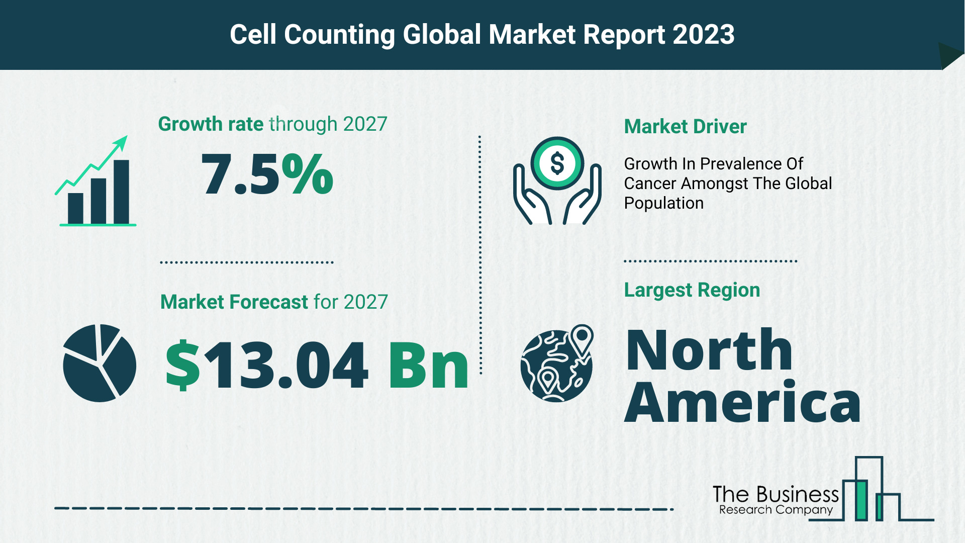 Global Cell Counting Market