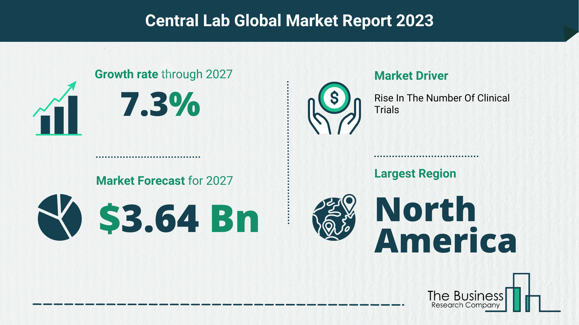 Global Central Lab Market Opportunities And Strategies 2023