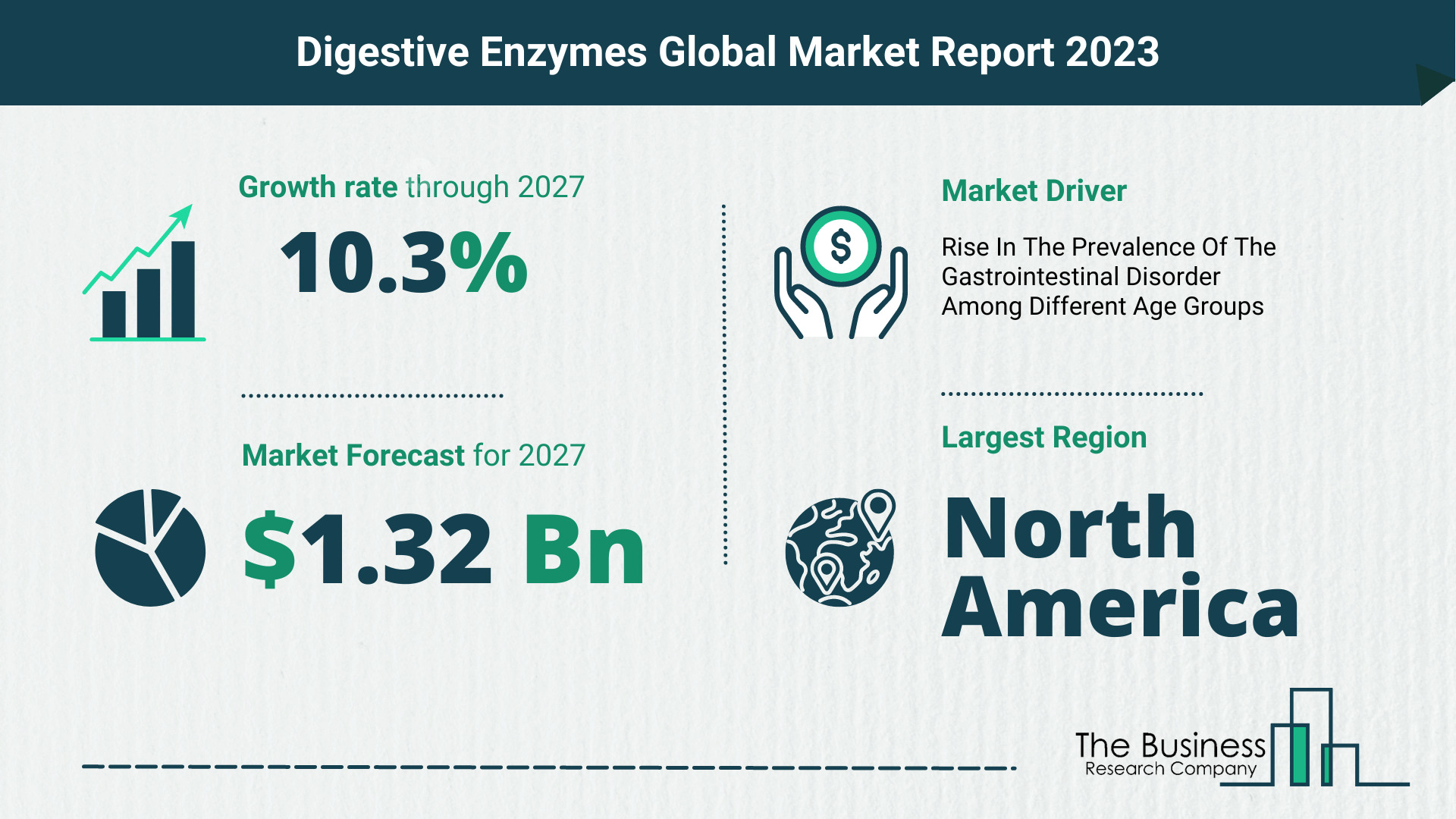 Global Digestive Enzymes Market Opportunities And Strategies 2023