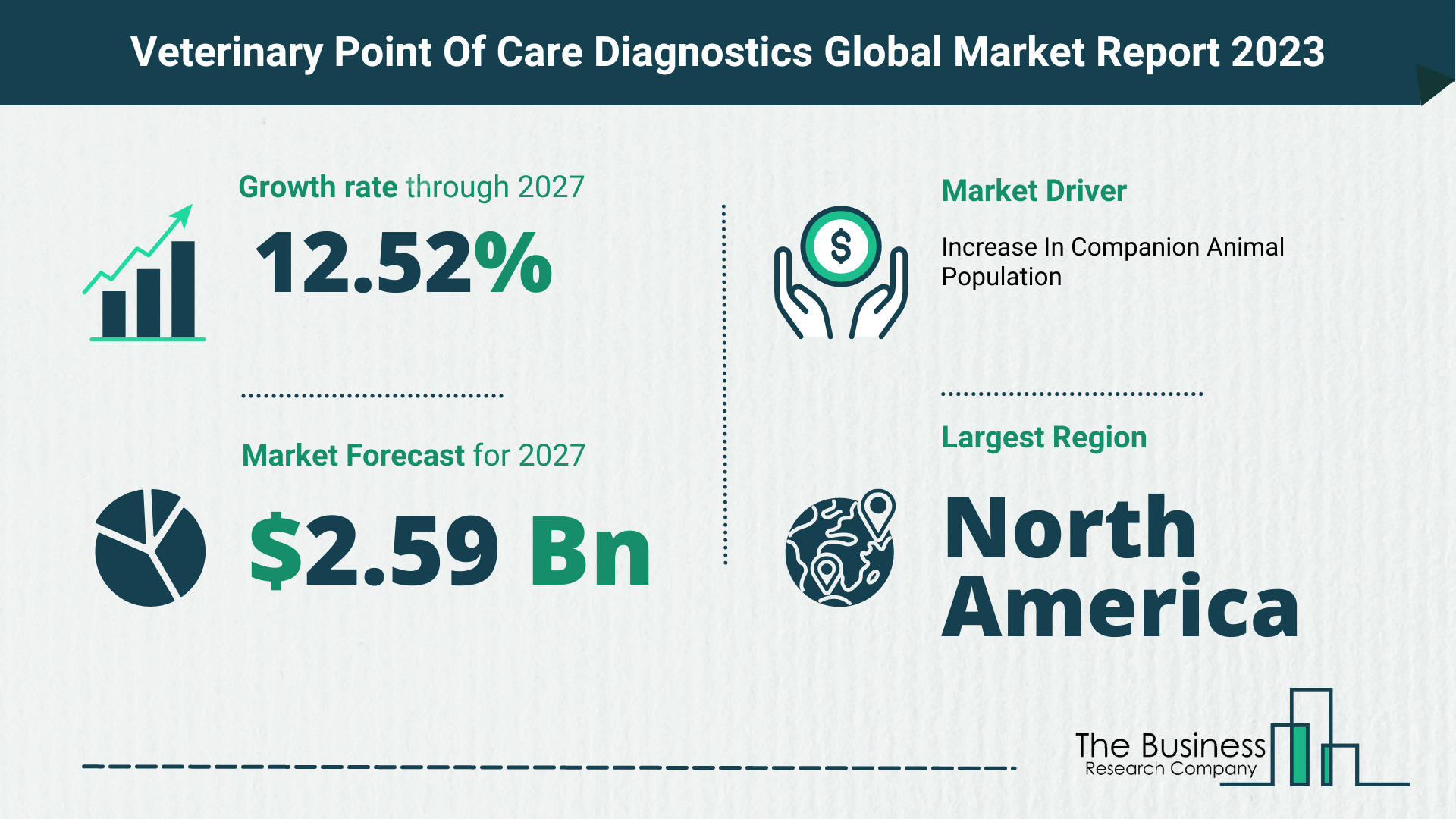 Global Veterinary Point Of Care Diagnostics Market Trends
