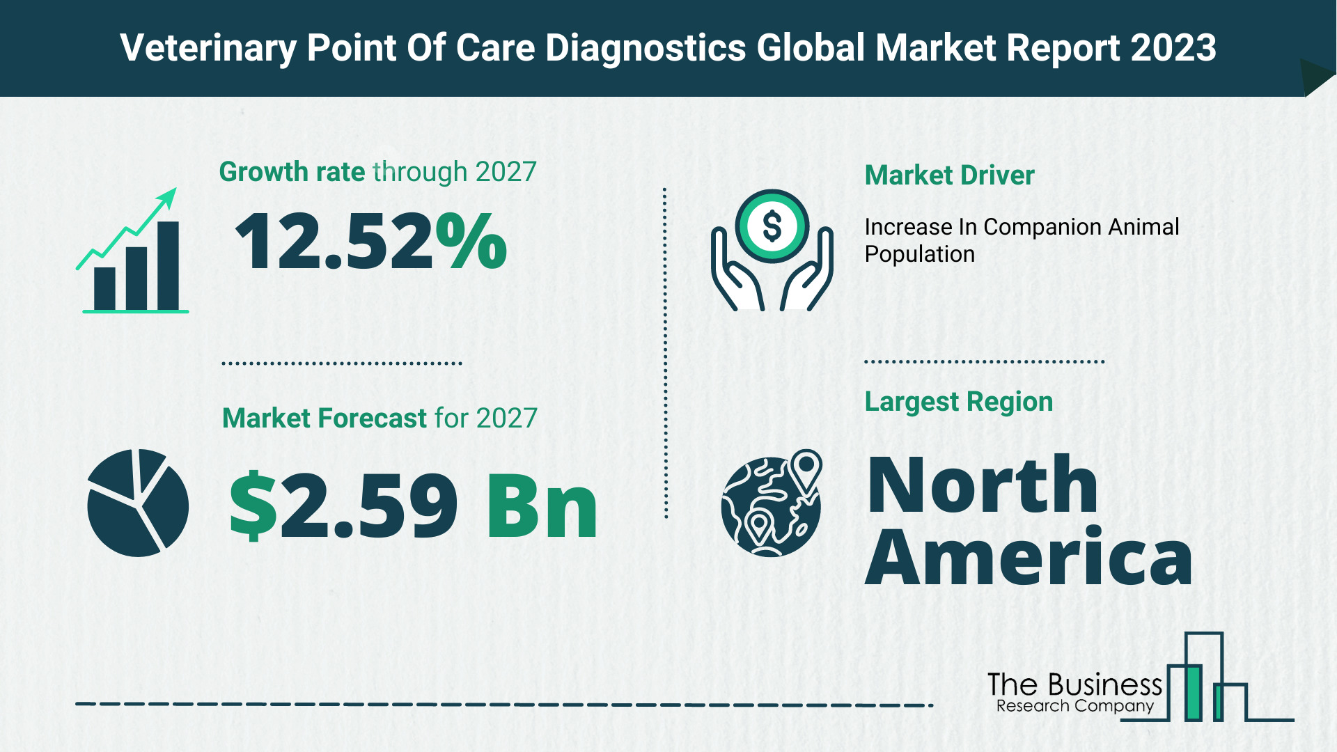 How Will The Veterinary Point Of Care Diagnostics Market Globally Expand In 2023?