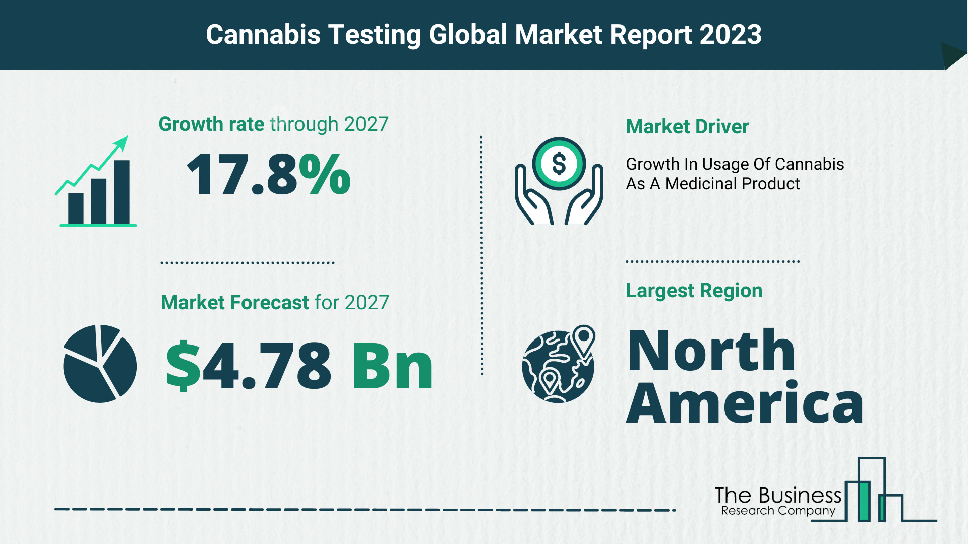 Global Cannabis Testing Market Opportunities And Strategies 2023