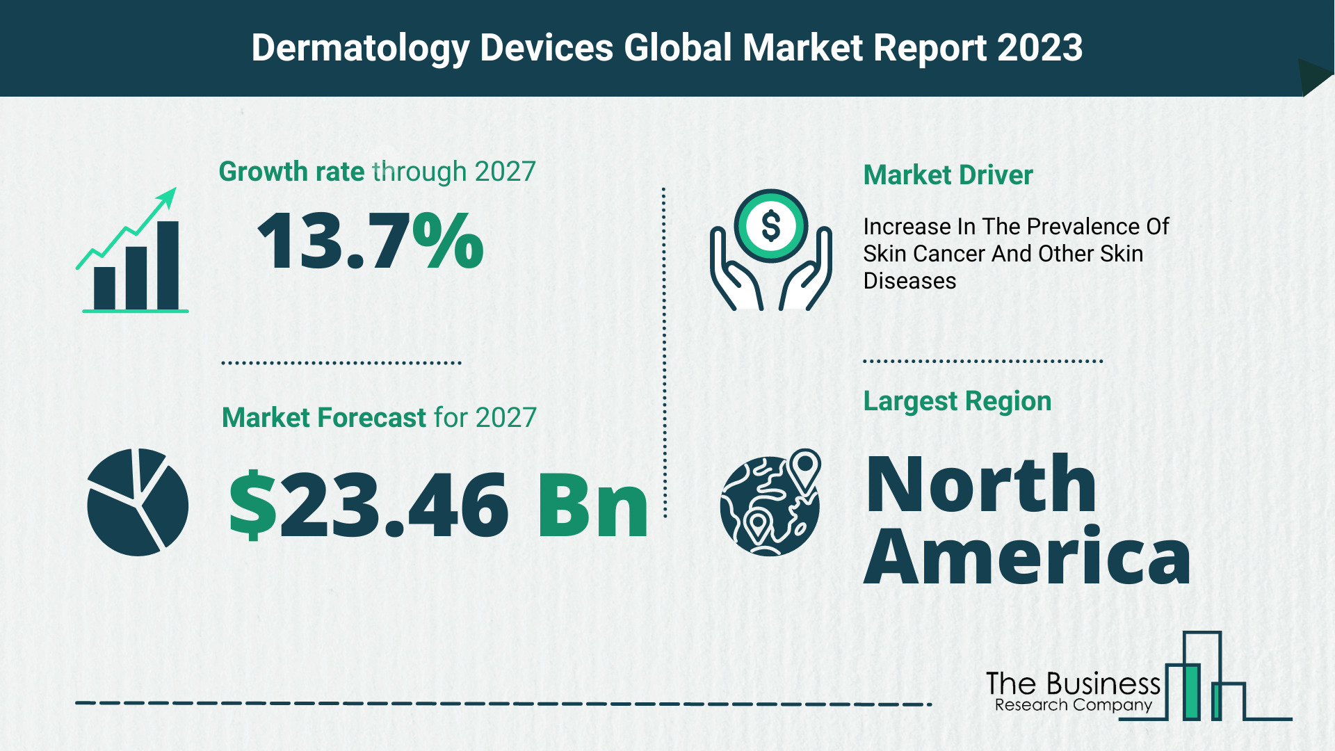 Dermatology Devices Market Forecast 2023-2027 By The Business Research Company