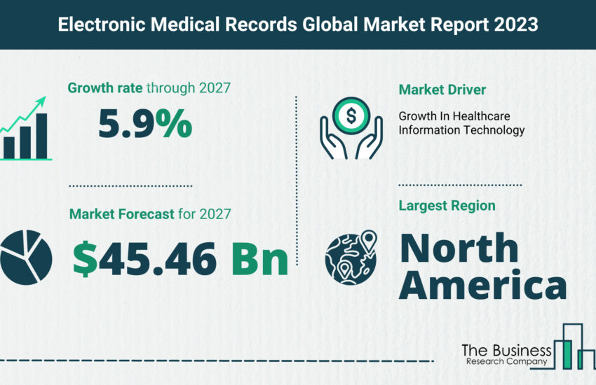 electronic medical records market