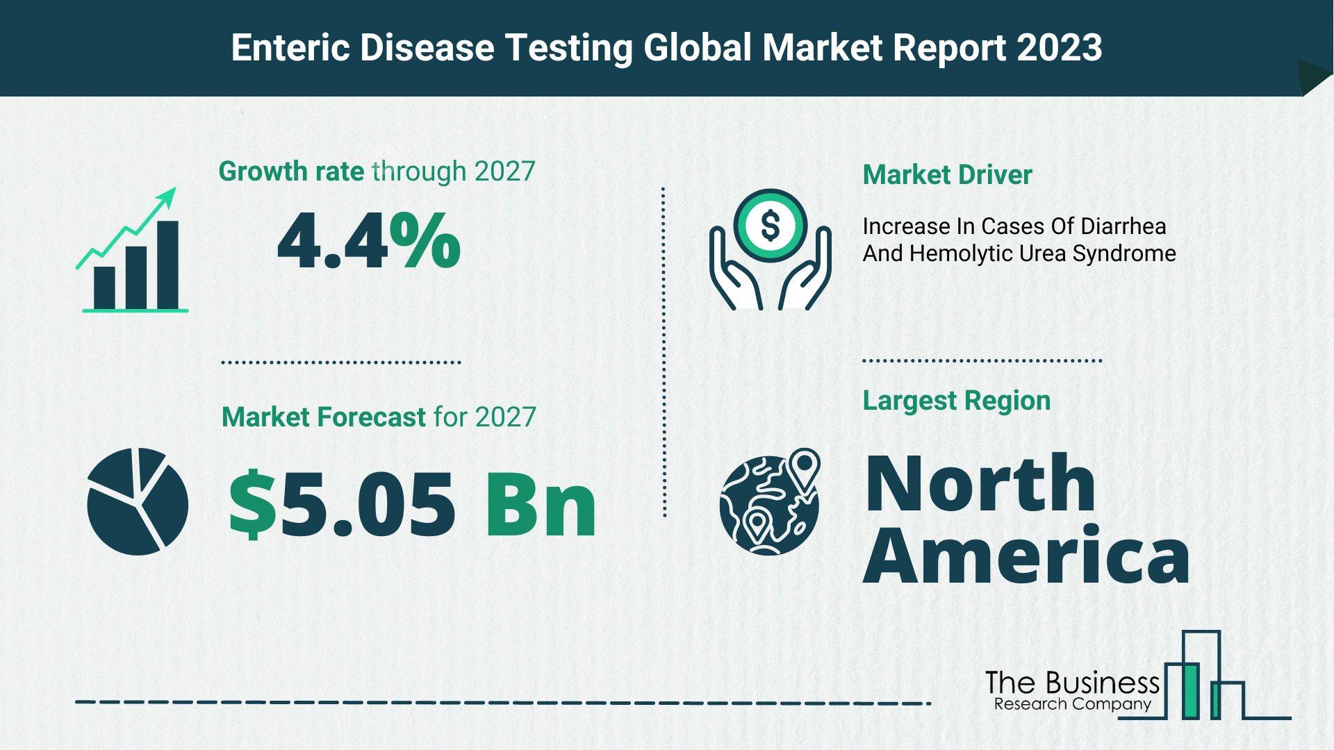 Enteric Disease Testing Market Forecast 2023-2027 By The Business Research Company