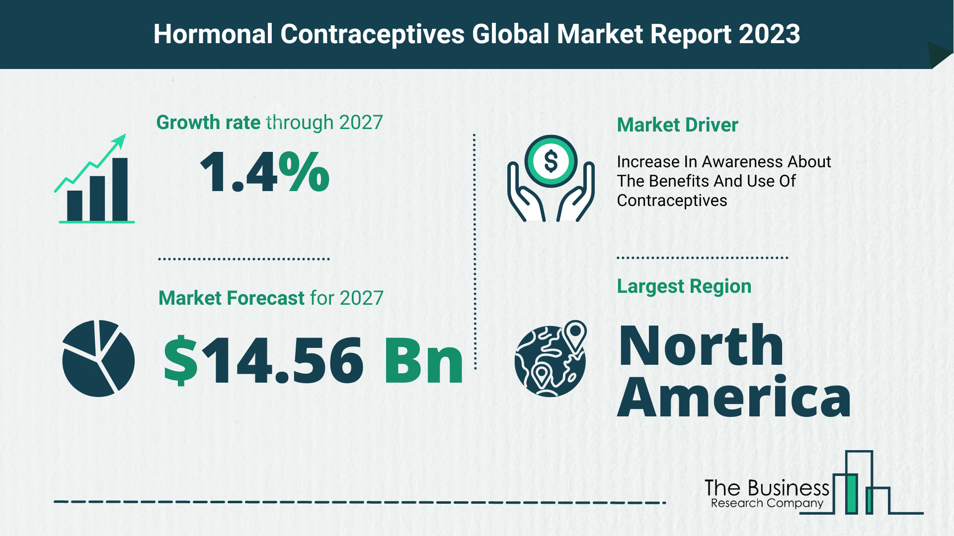 Hormonal Contraceptives Market