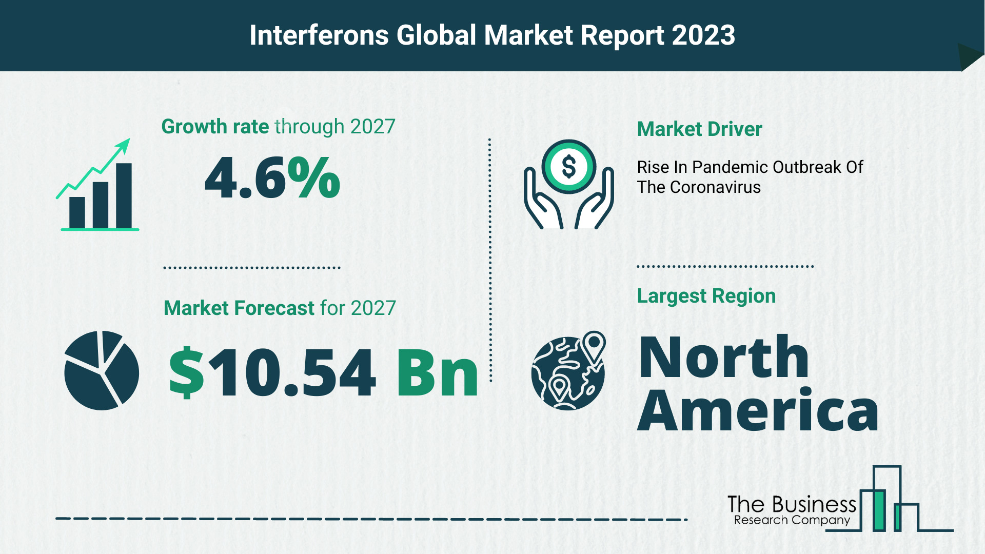 Global Interferons Market Report