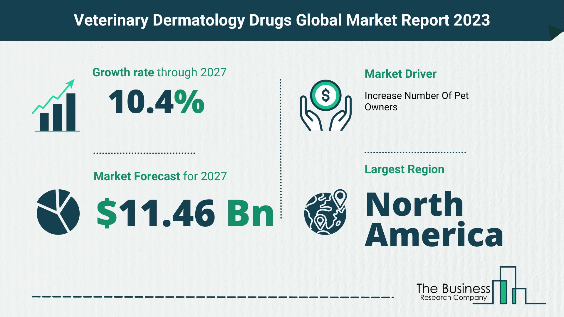 Veterinary Dermatology Drugs Market Forecast 2023-2027 By The Business Research Company