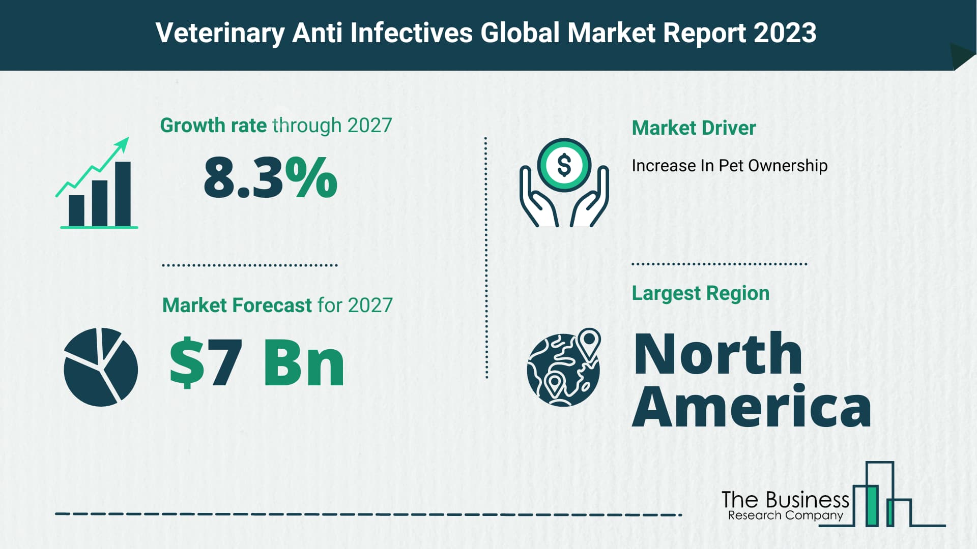 Veterinary Anti Infectives Market Size, Share, And Growth Rate Analysis 2023