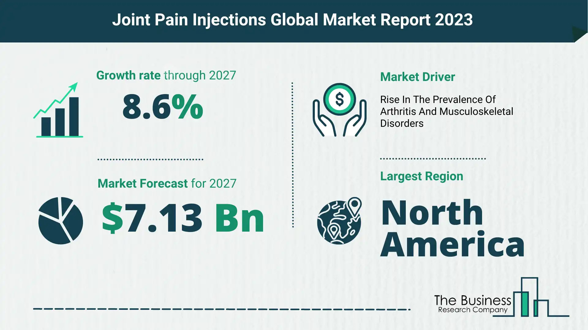 How Will The Joint Pain Injections Market Globally Expand In 2023?