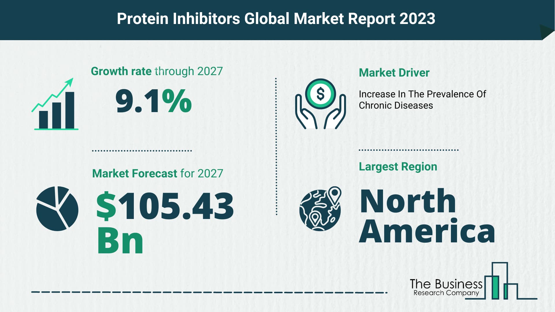 protein inhibitors market share