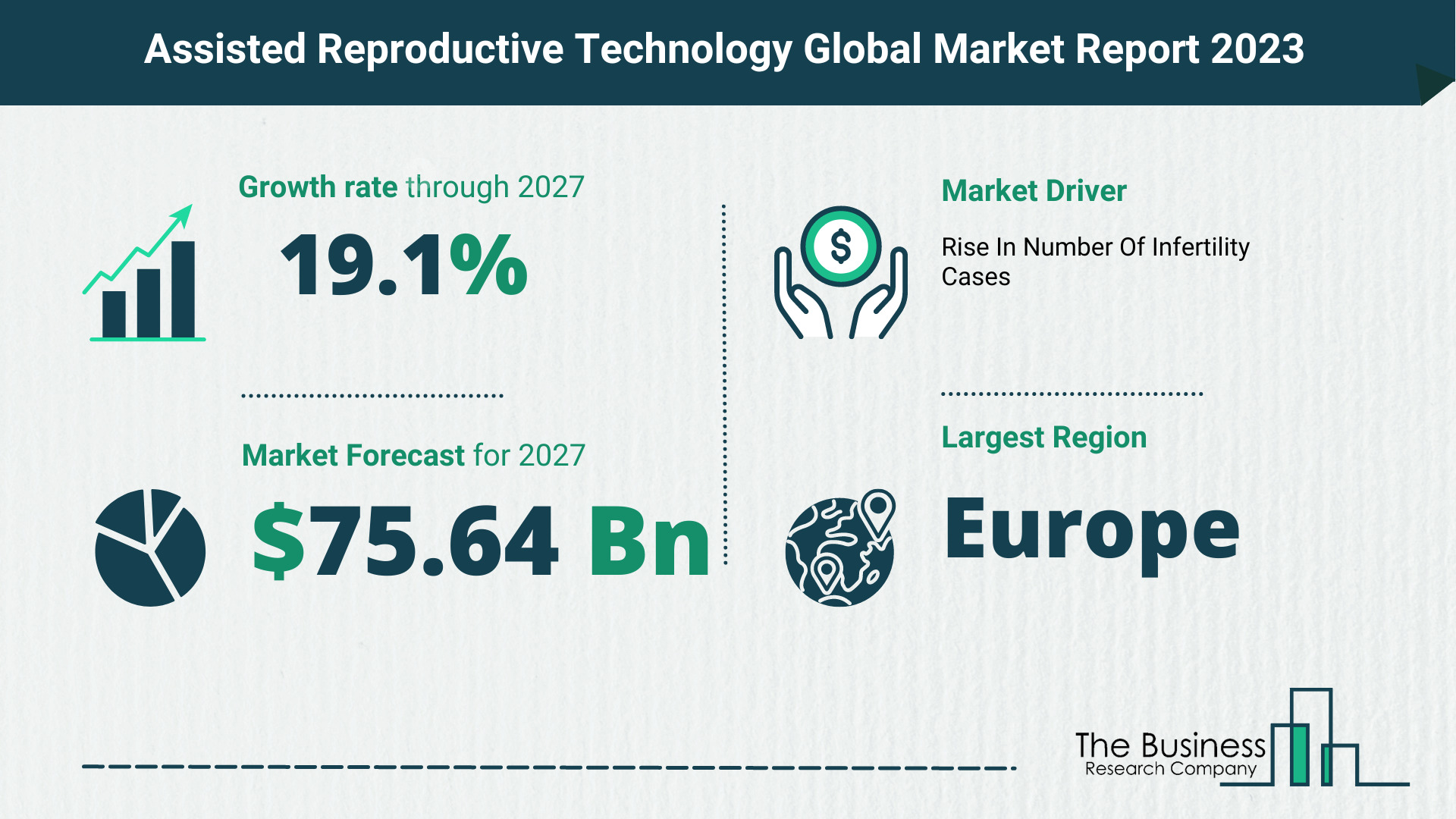 Global Assisted Reproductive Technology Market