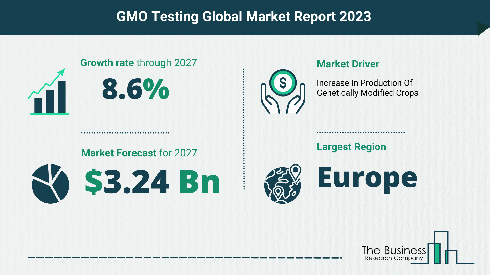 Global GMO Testing Market Opportunities And Strategies 2023